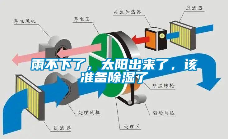 雨不下了，太陽出來了，該準(zhǔn)備除濕了