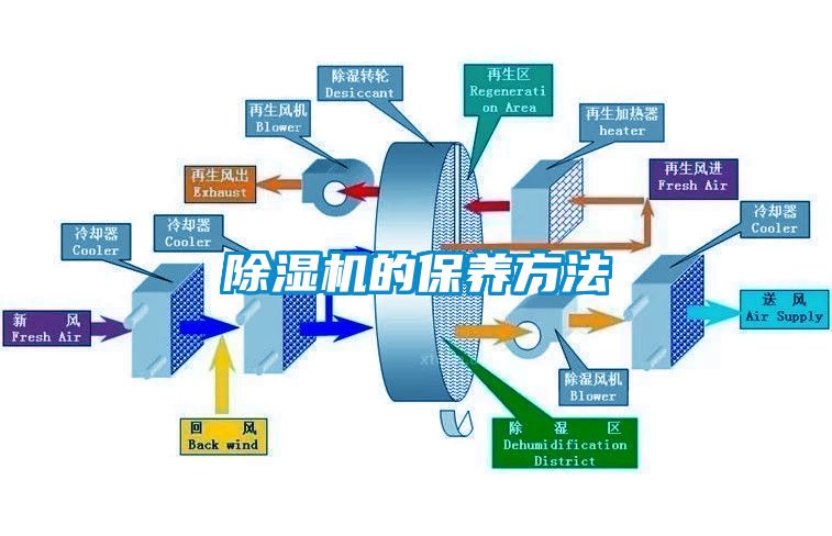 除濕機的保養方法