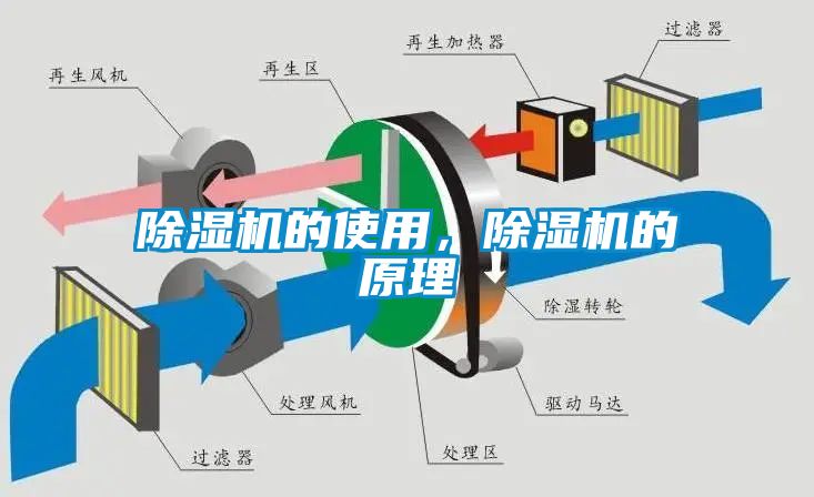 除濕機(jī)的使用，除濕機(jī)的原理