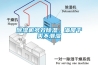 除濕機多效除濕，滿屋干爽不潮濕